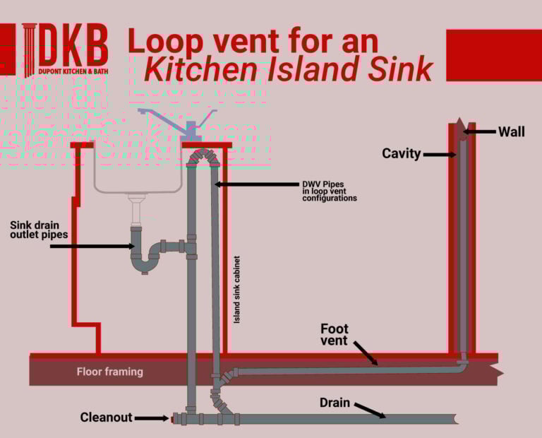 Loop Vent Plumbing for Kitchen Islands – Diagram & Code Guide